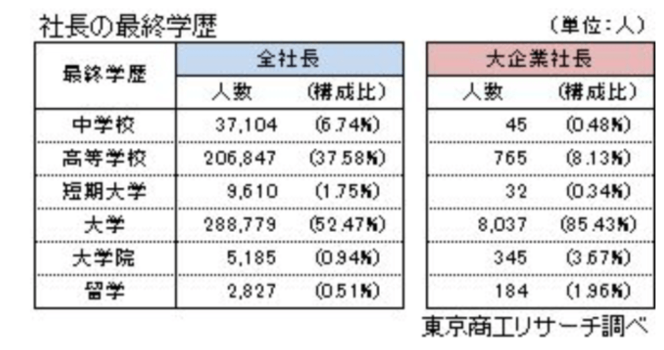 「130万人の社長データ」調査