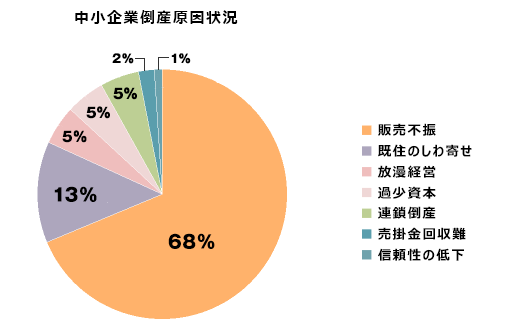 中小企業倒産原因状況
