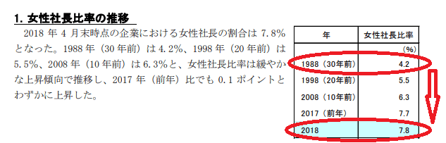 女性起業の増加
