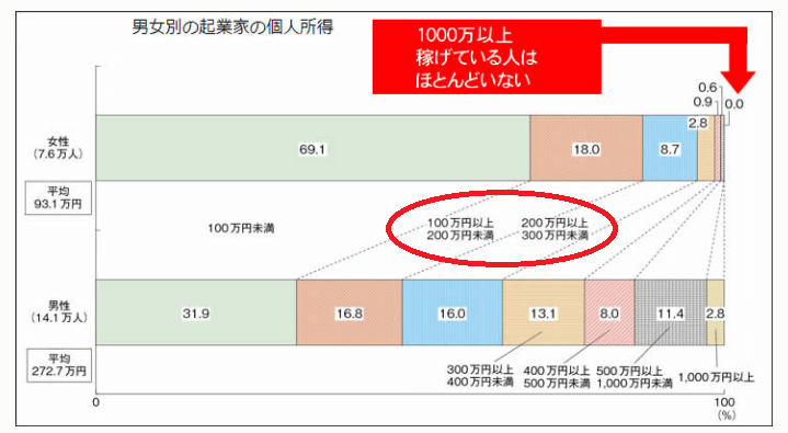 男女別の起業家の個人所得
