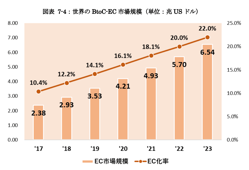 世界の BtoC-EC 市場規模
