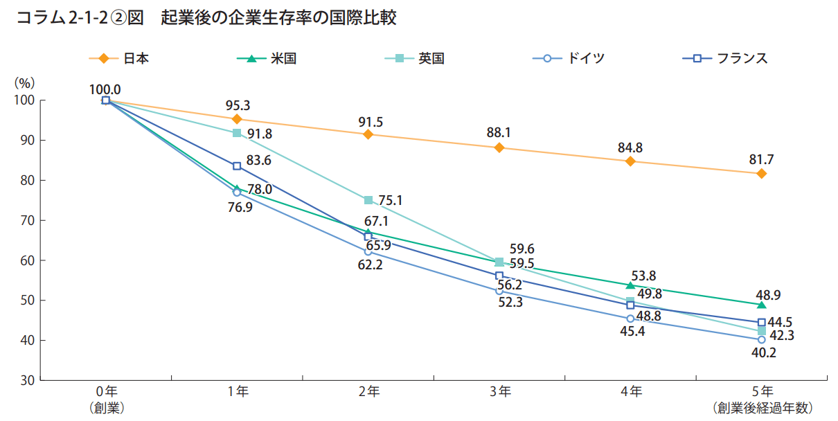 起業後の企業生存率の国際比較