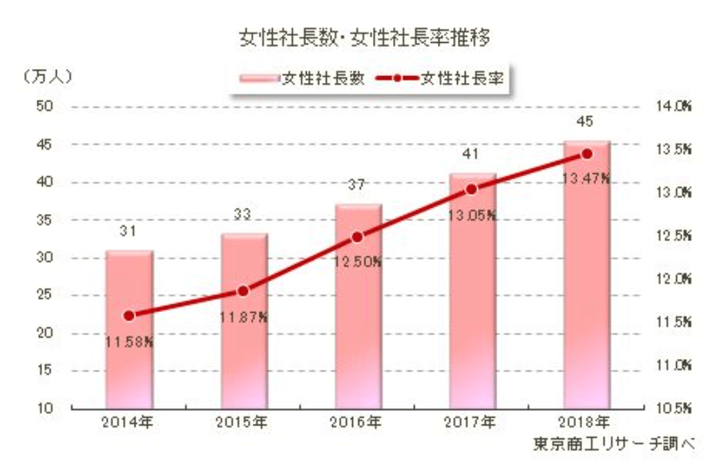 第9回「全国女性社長」調査