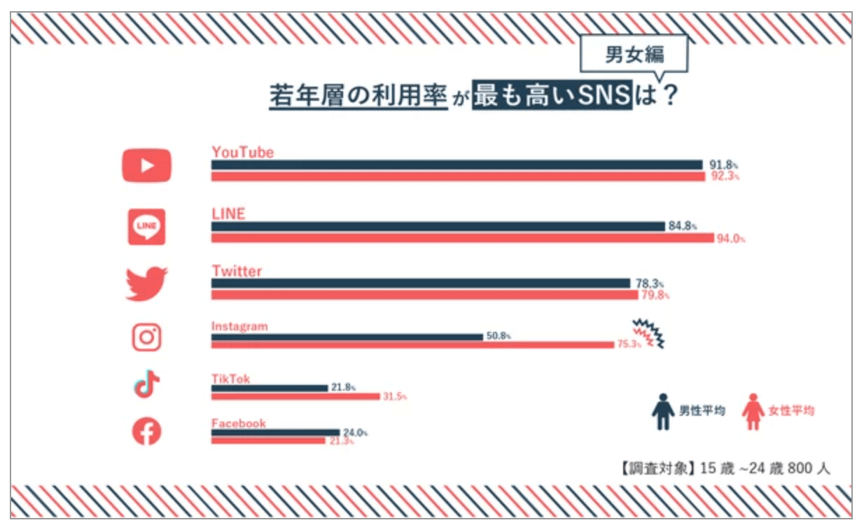 若年層のSNS利用