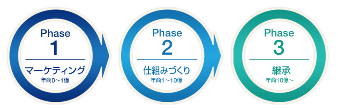 事業の3フェーズ