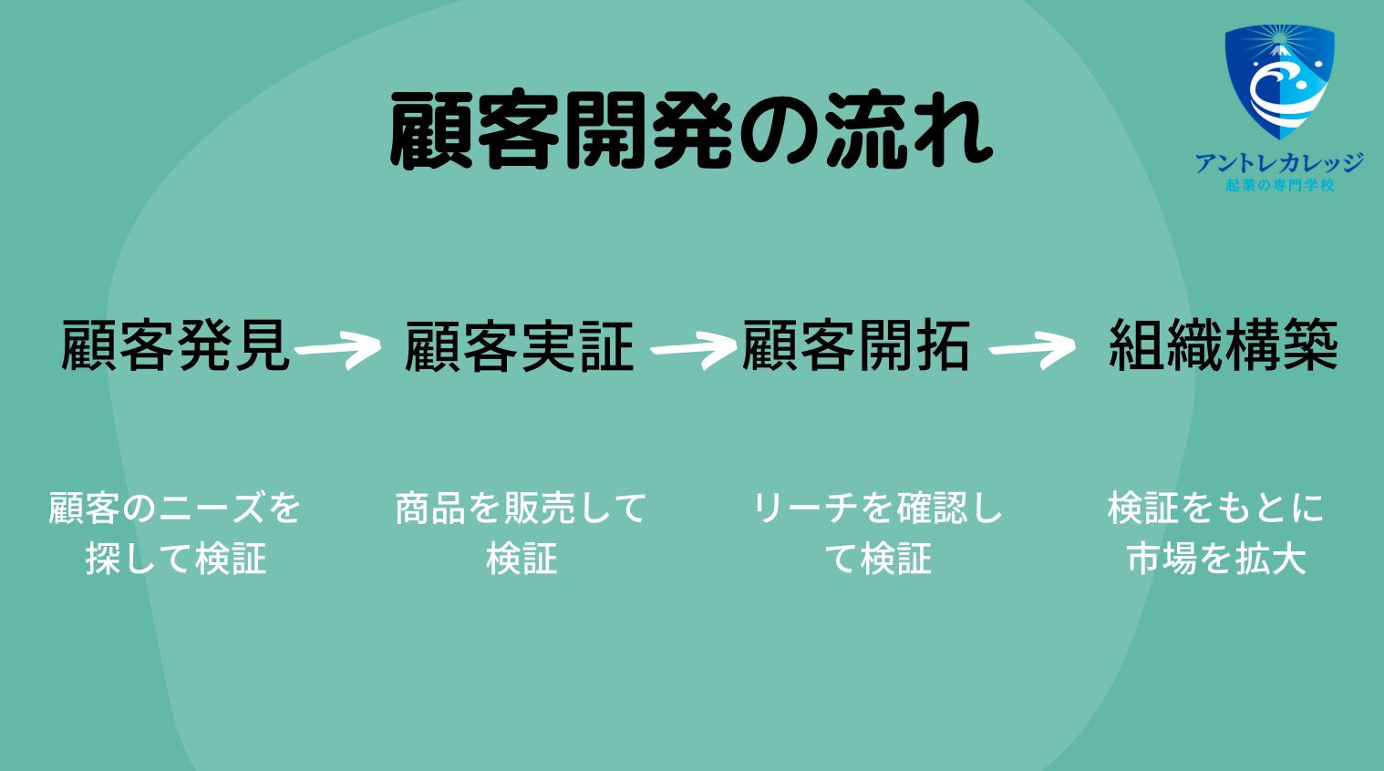 顧客開発の流れ