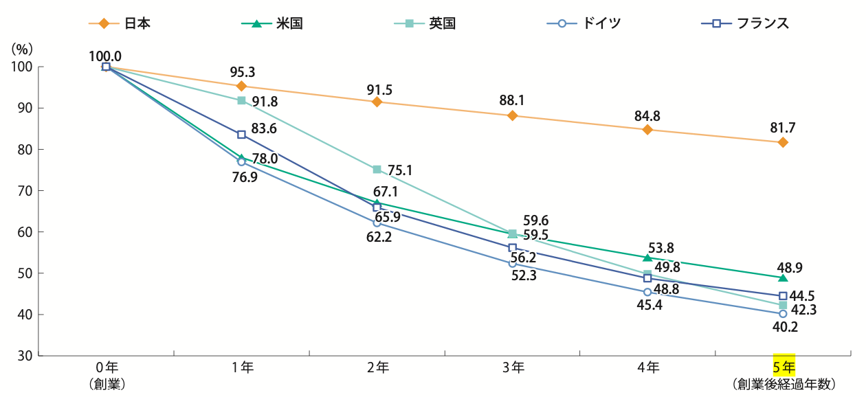 起業生存率の国際比較
