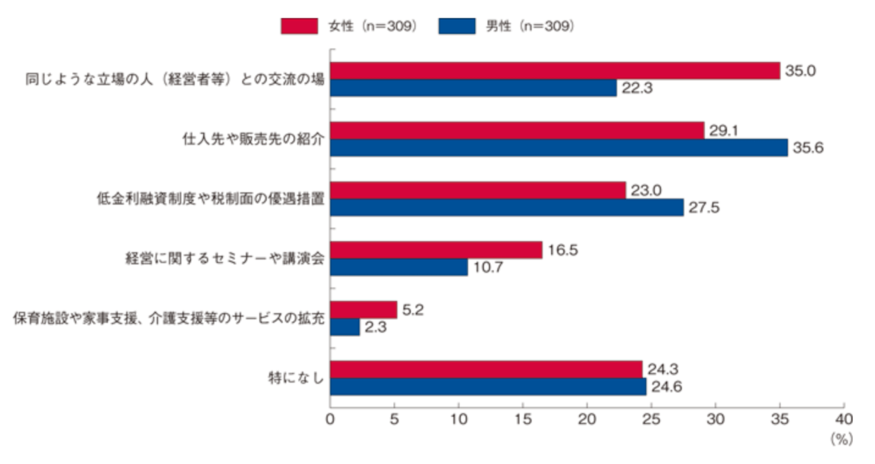 男女別の起業時に欲しかった支援(複数回答)