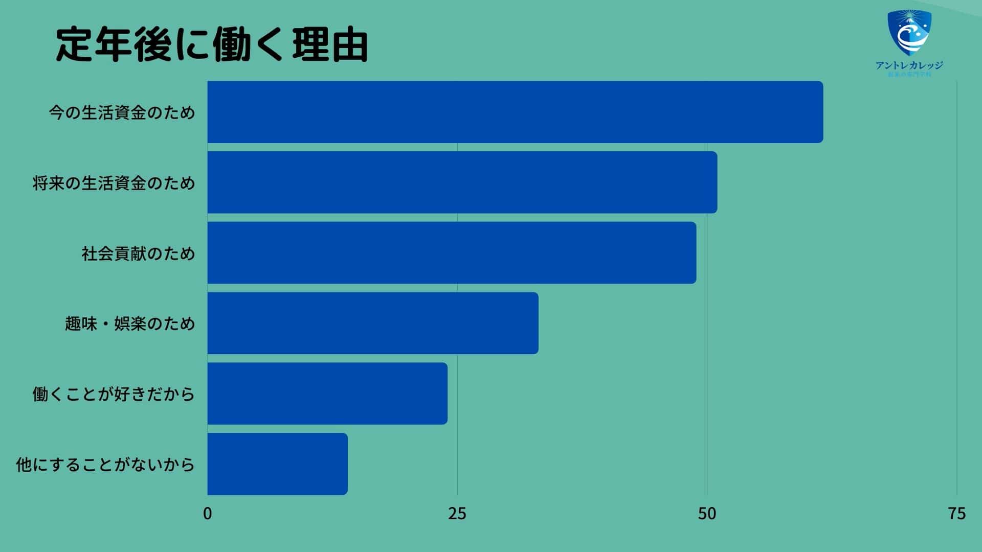 起業 する なら 定年後も働く理由
