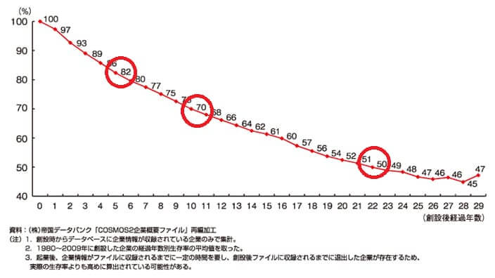 中小企業白書2011年版の概要
