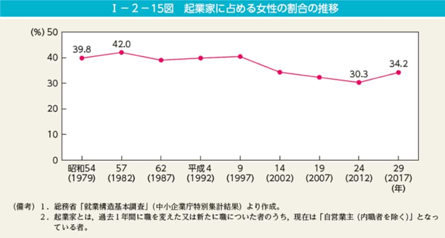 起業家に占める女性の割合の推移