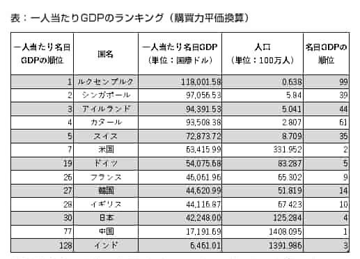 一人当たりGDPランキング