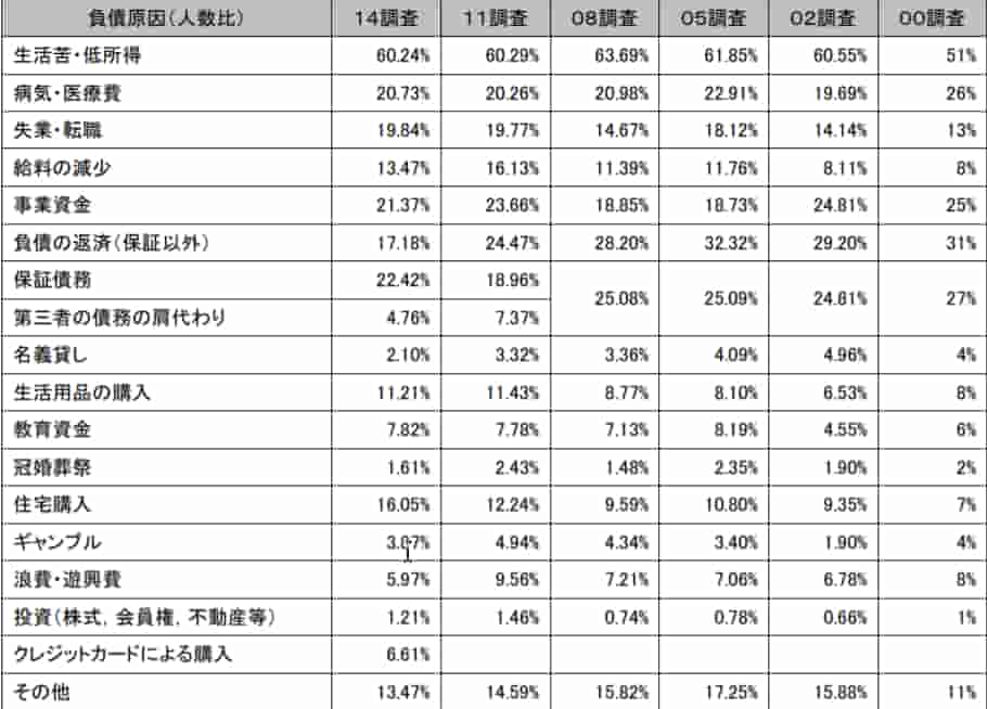 自己破産者の原因