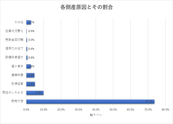 倒産原因の割合