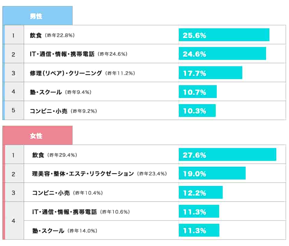 興味のある業種