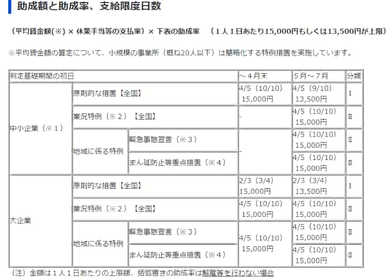 雇用調整助成金
