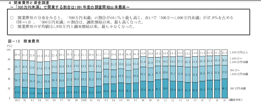 日本政策金融公庫のデータ(2019年度新規開業実態調査)