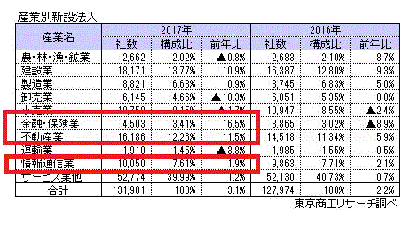 2017年「全国新設法人動向」調査