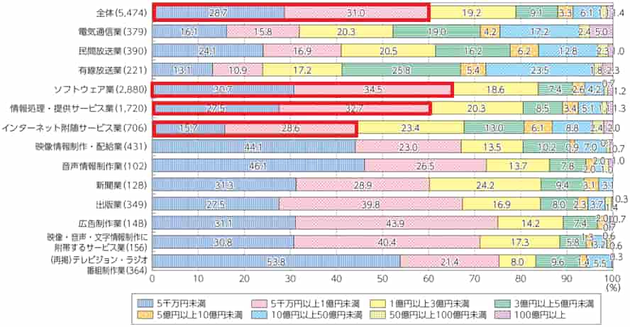 資本金規模別の企業構成割合