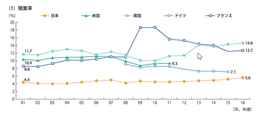 起業率の推移