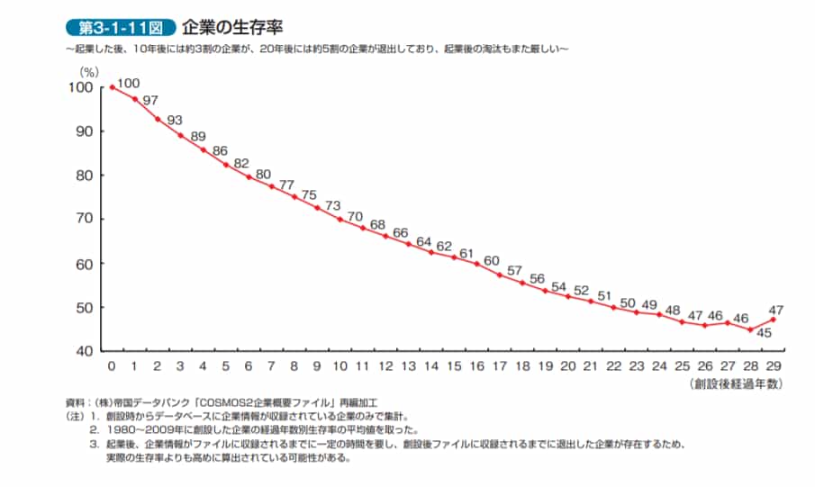 起業の生存率
