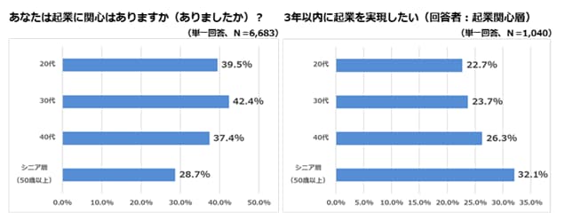 起業に関するアンケート調査
