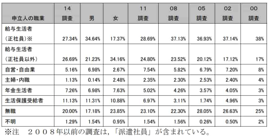 自己破産者の割合