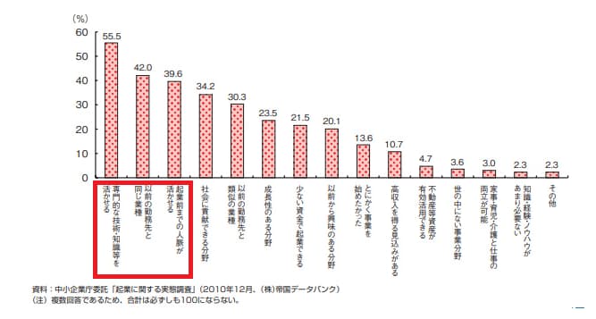 中小企業白書