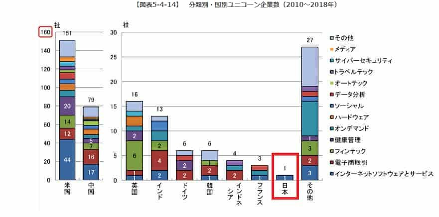 5.4.3主要国における起業の状況