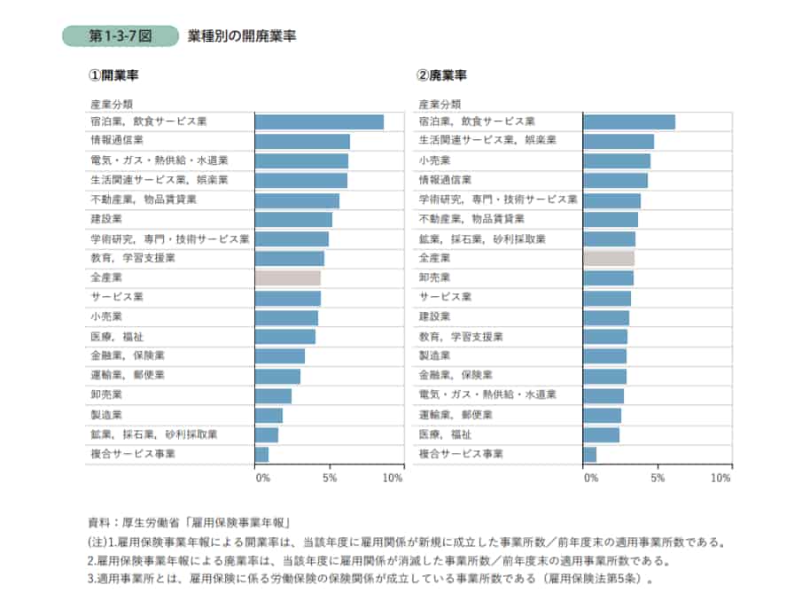 業種別の廃業率