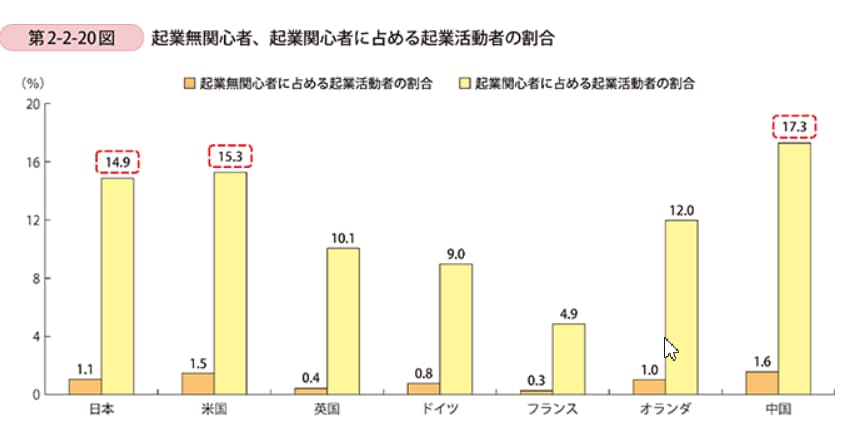 起業無関心者、起業関心者に占める起業活動者の割合
