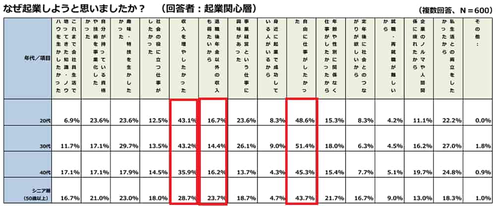 「なぜ起業しようと思ったか」