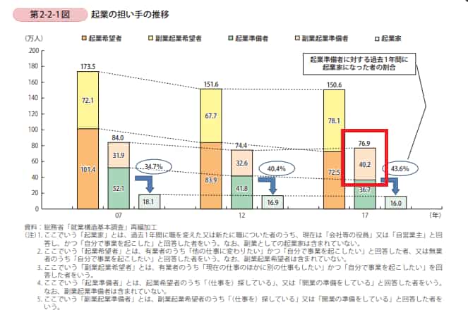 フリーランス・副業による起業