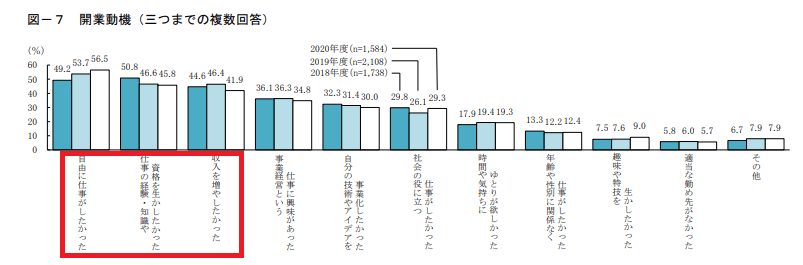 開業動機と事業の決定理由