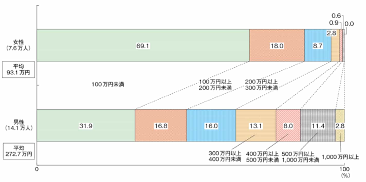 第2-2-47図 男女別の起業家の個人所得