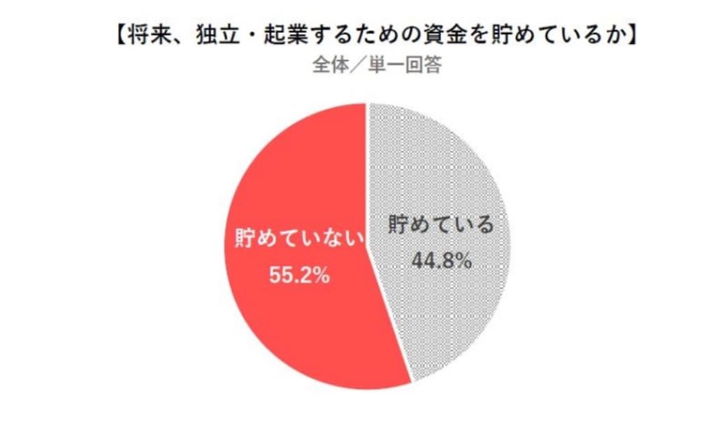 独立・起業に関する意識調査