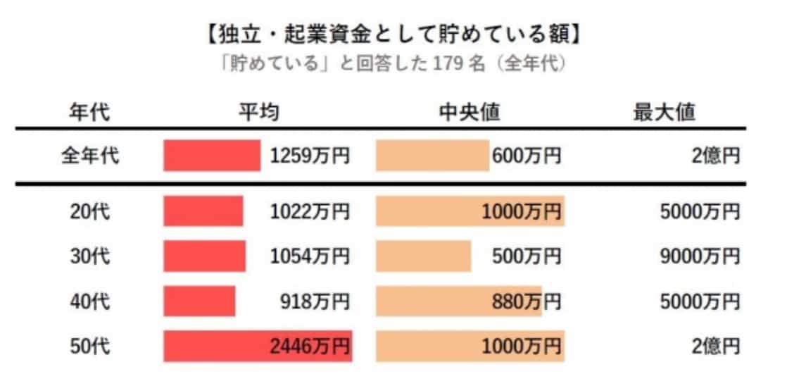 独立・起業に関する意識調査 - 株式会社経営承継支援