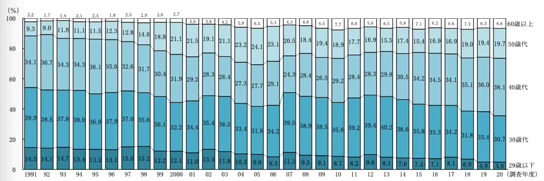 Ⅱ 調査結果 1 開業者の属性とキャリア 図-1 開業時の年齢