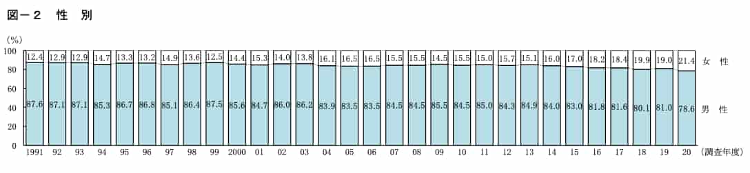 Ⅱ 調査結果 1 開業者の属性とキャリア 図-1 開業時の年齢