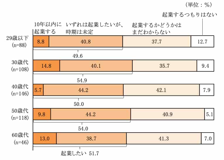 P19 図39 起業予定の有無 (3)年齢層