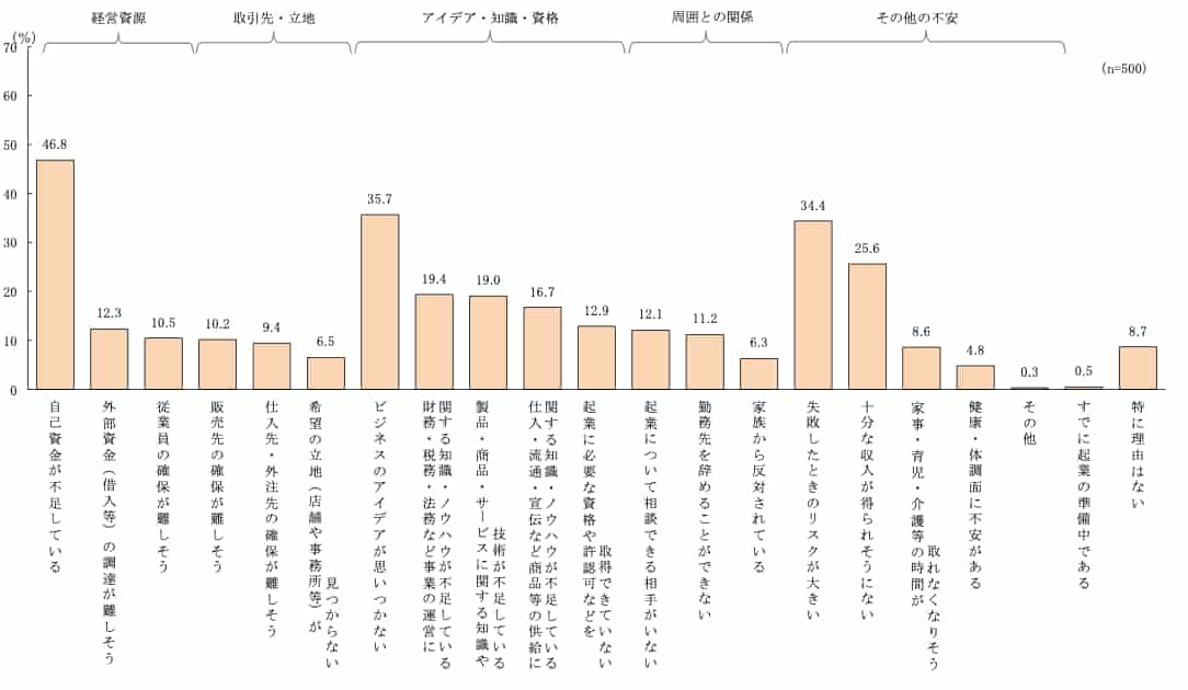 P20 図41 まだ起業していない理由