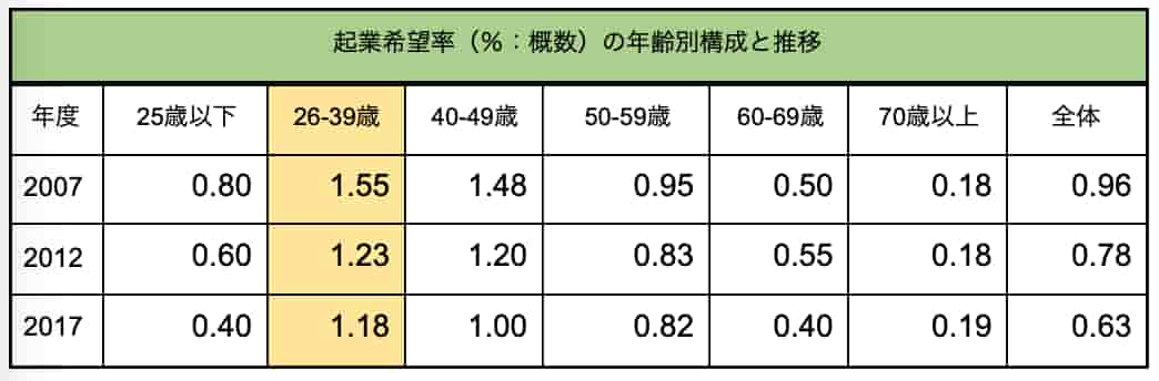 年齢別起業希望率