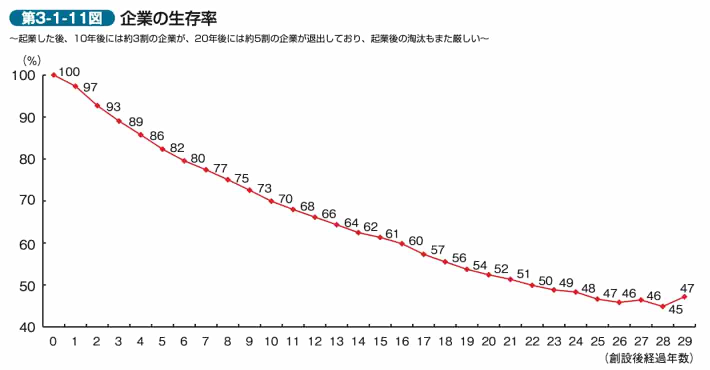 企業の生存率