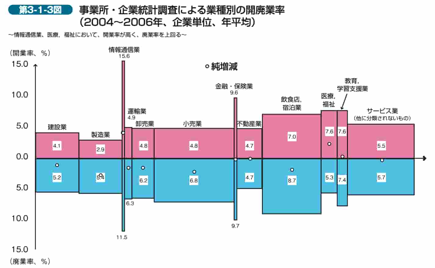 第3-1-3図 事業所・企業統計調査による業種別の開廃業率