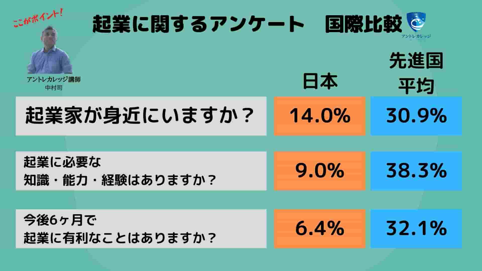 起業数 推移 日本 理由