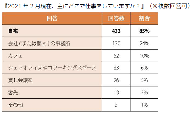 ノマド とは 主にどこで仕事をしていますか?