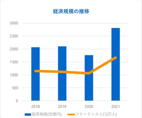 ノマドとは 経済規模の推移
