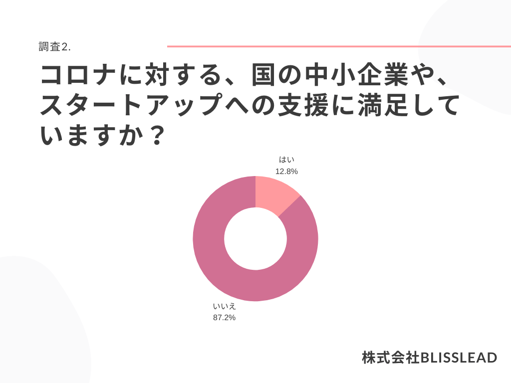 起業家328人にアンケート 政府の中小企業 スタートアップへのコロナ支援に 満足していない が87 2 起業環境にも影響 アントレカレッジ 起業の専門学校