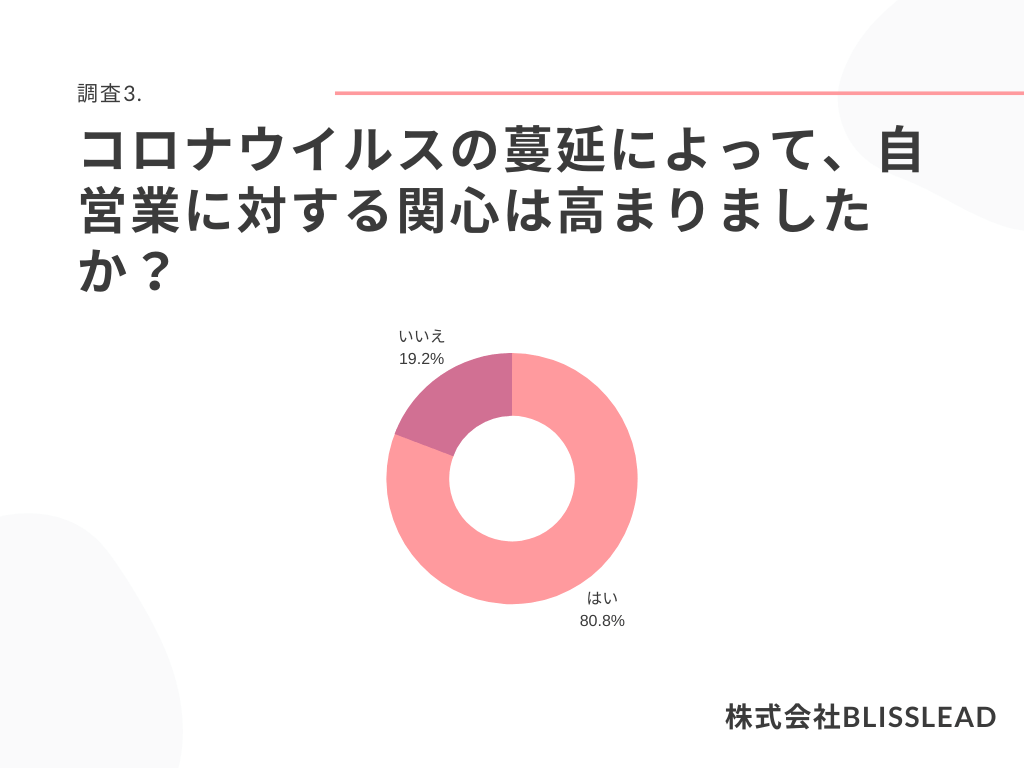 起業家328人にアンケート 政府の中小企業 スタートアップへのコロナ支援に 満足していない が87 2 起業環境にも影響 アントレカレッジ 起業の専門学校
