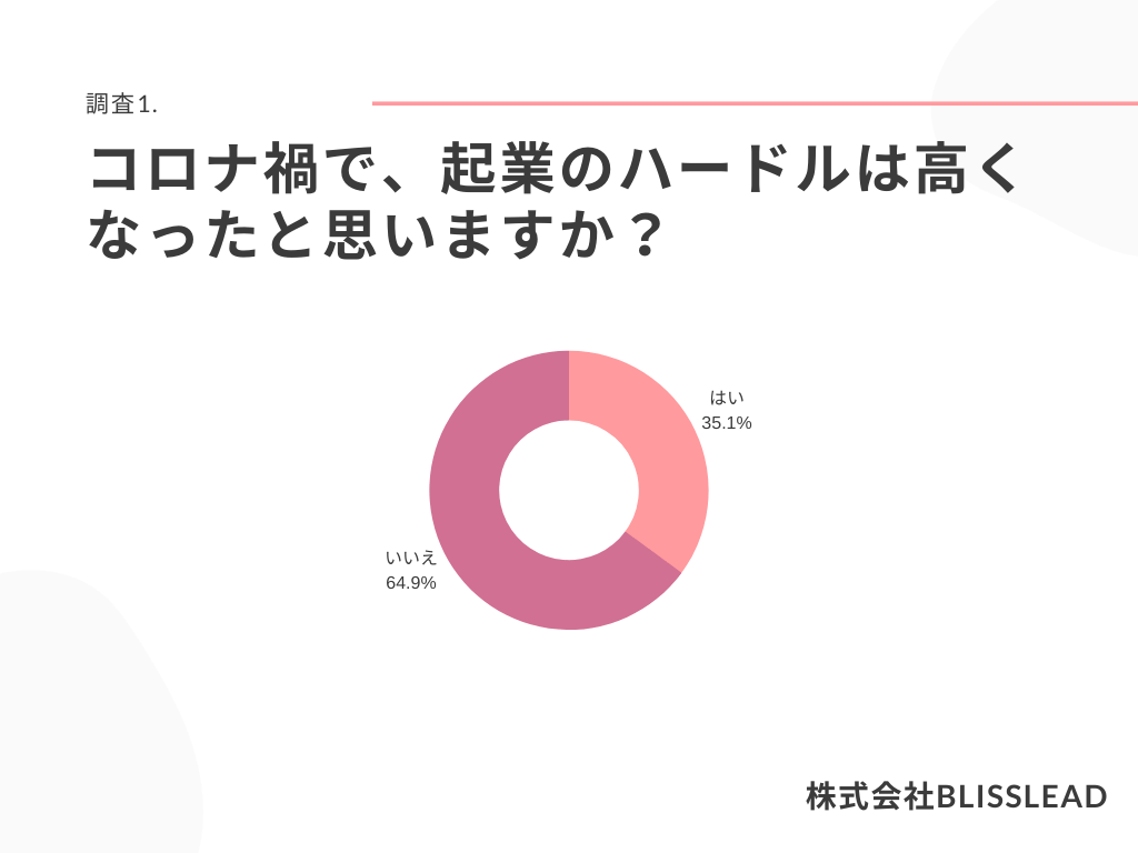 起業家328人にアンケート 政府の中小企業 スタートアップへのコロナ支援に 満足していない が87 2 起業環境にも影響 アントレカレッジ 起業の専門学校